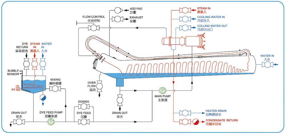 Diagram of HTHP Dyeing Machine